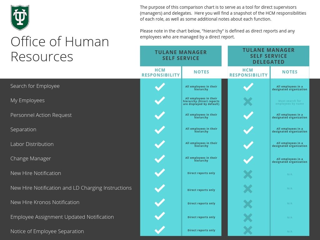 direct-supervisors-and-delegates-tulane-university-hr